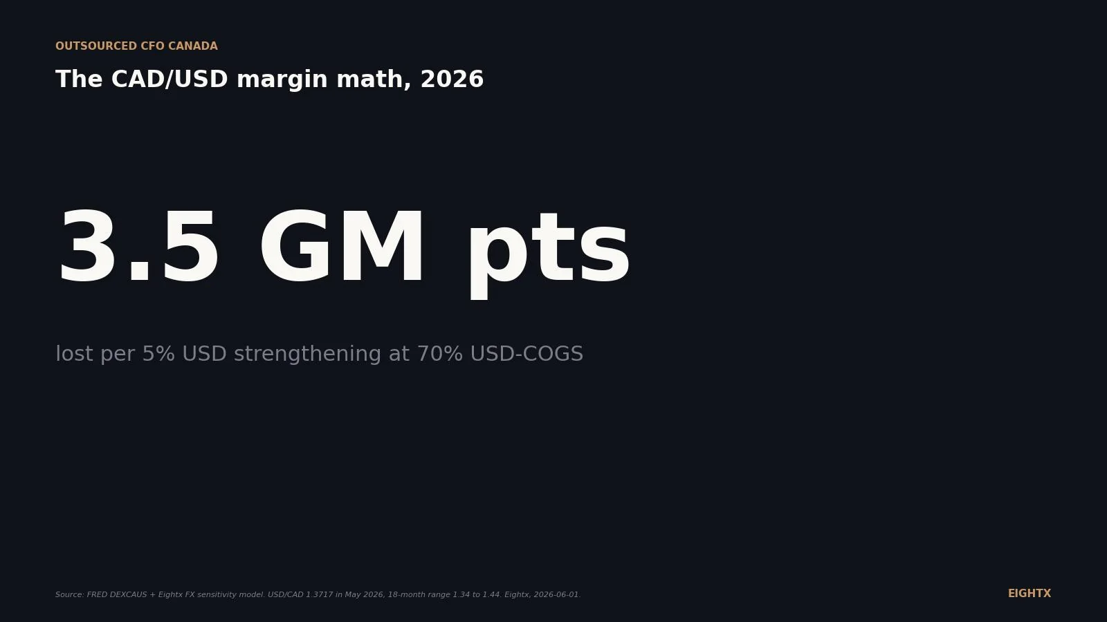 Outsourced CFO services in Canada (2026): CAD pricing, terminology decoded, and the USD/CAD margin math