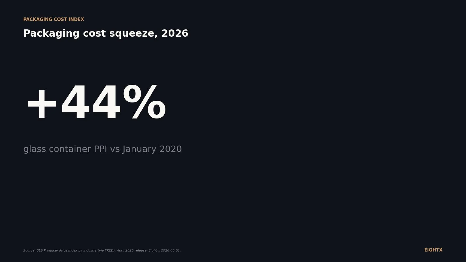 Packaging cost squeeze 2026: glass +44%, aluminum cans +39%, corrugated +30% since 2020