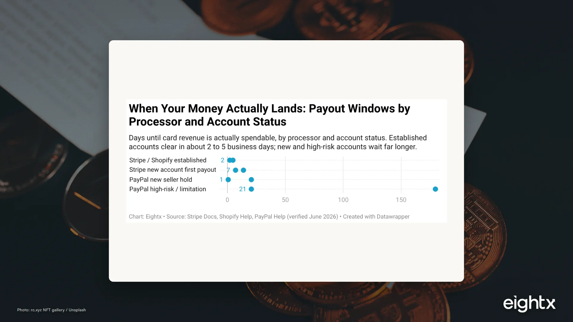 Payment Processor Payout Timing and Cash Flow: The Money Shopify, Stripe, and PayPal Hold