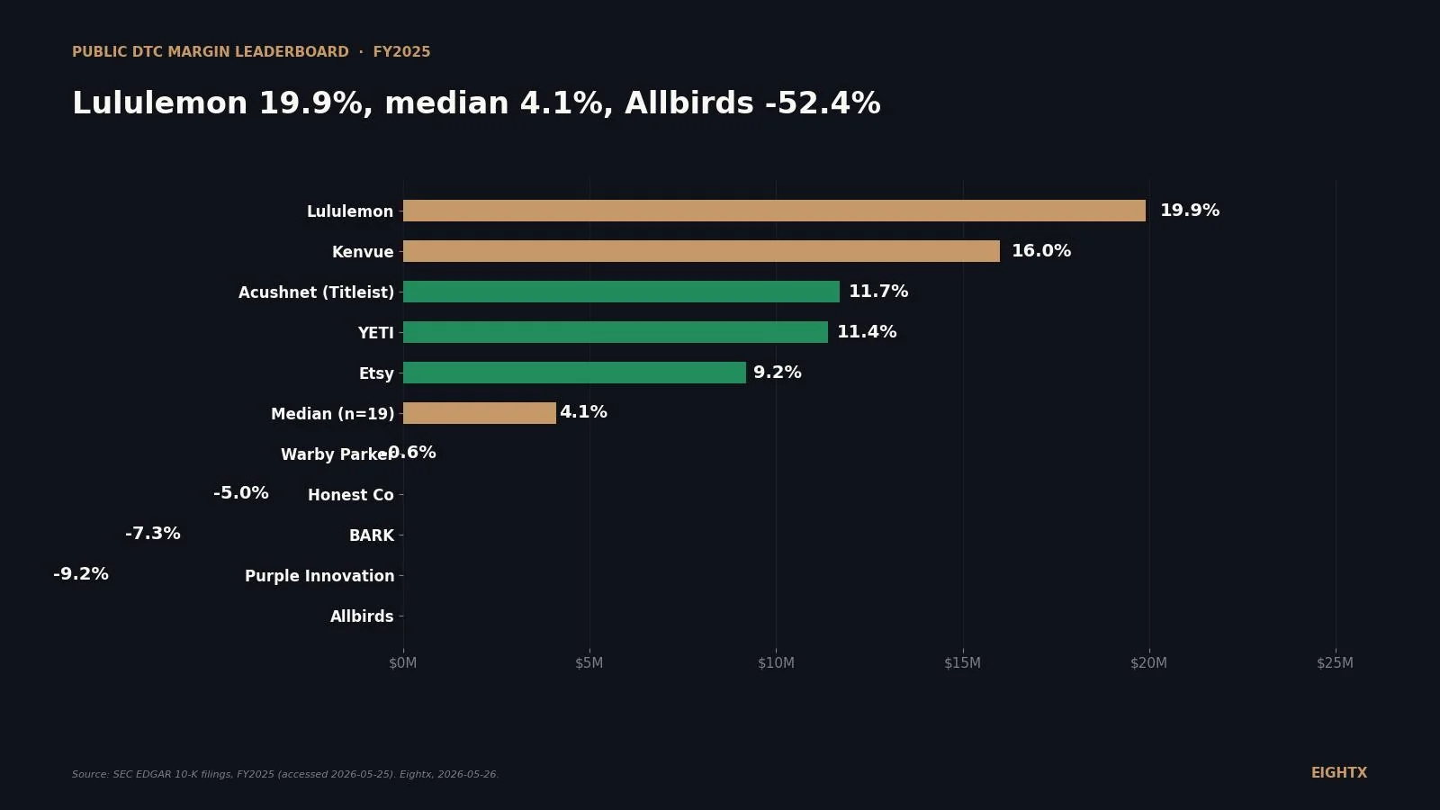 Public DTC margin leaderboard FY2025: even Lululemon compressed 260 bps, six peers are losing money
