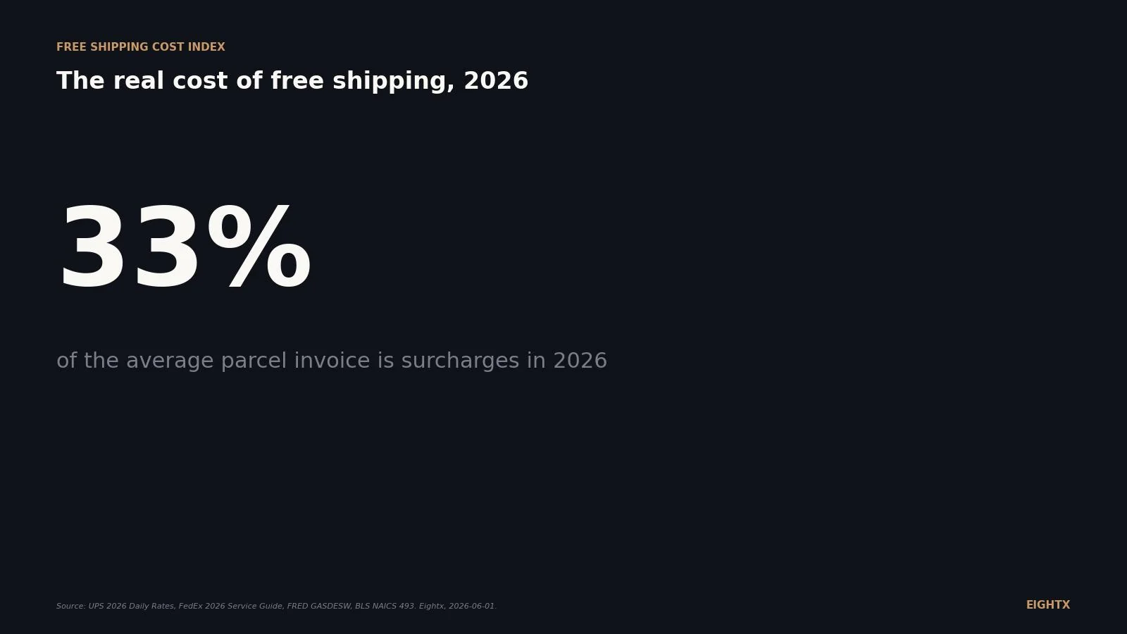 The real cost of free shipping in 2026: diesel, warehouse wages, and the surcharge stack that broke the $13 parcel