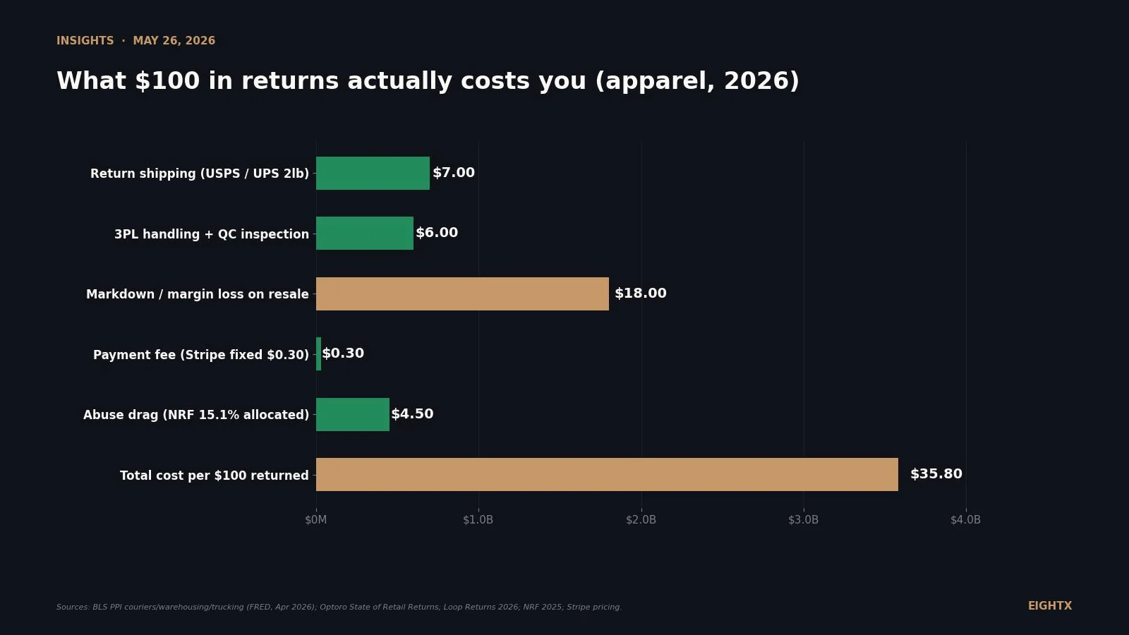Real cost of returns calculator: what each refund actually costs your ecom brand in 2026