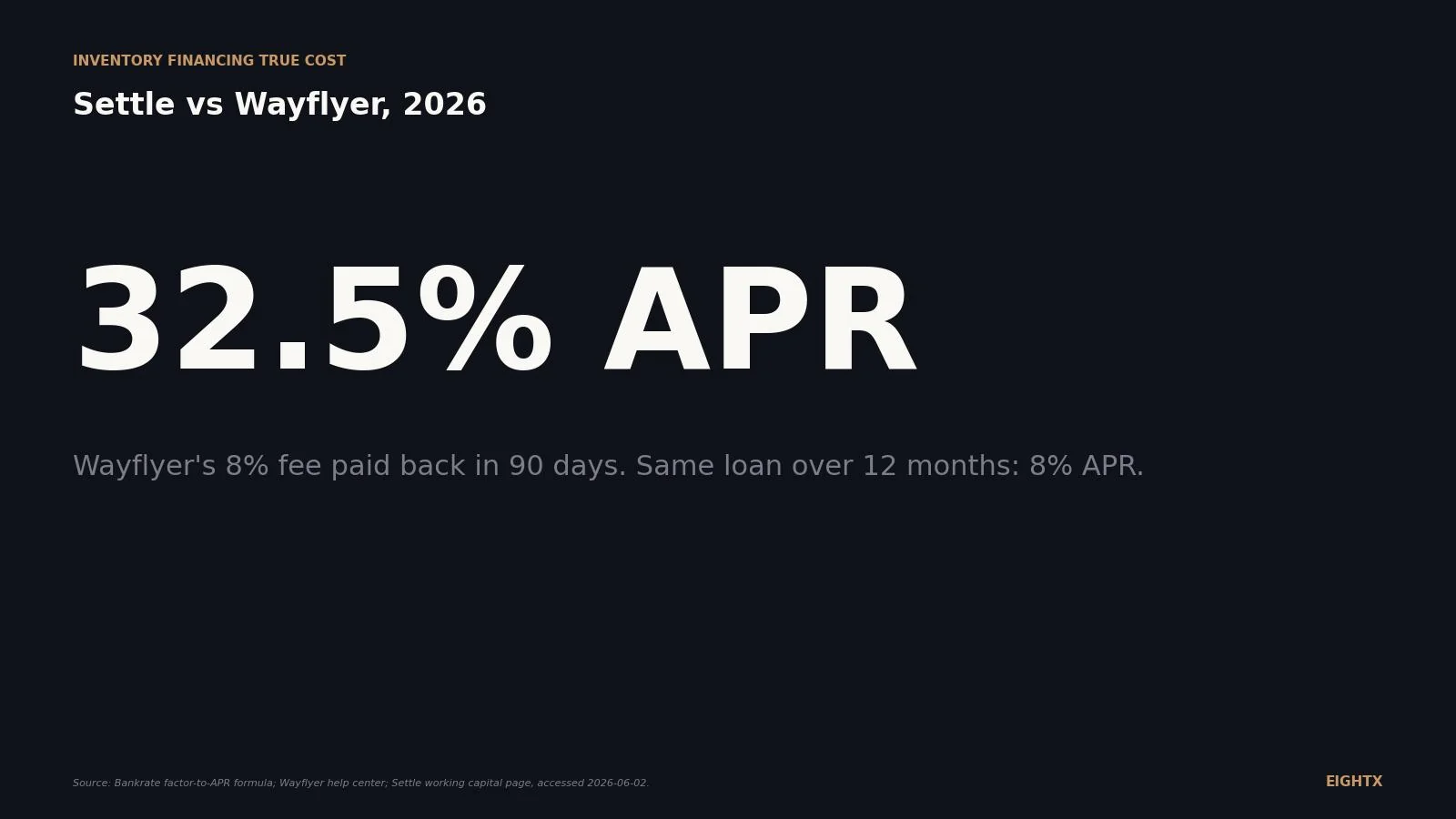 Settle vs Wayflyer: the true APR of inventory financing for DTC brands (2026)