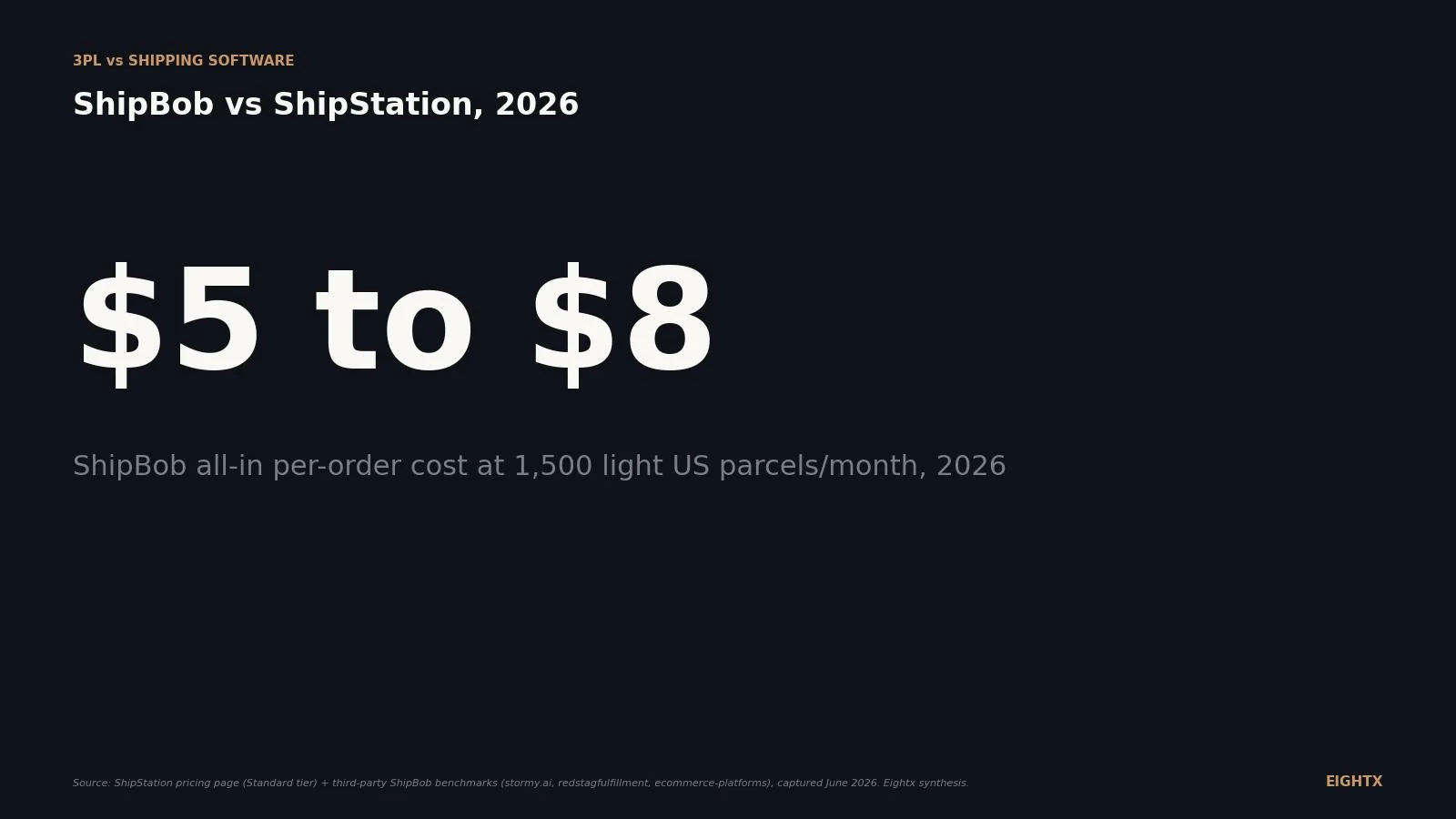 ShipBob vs ShipStation 2026: the 3PL vs shipping-software decision (real per-order cost math)