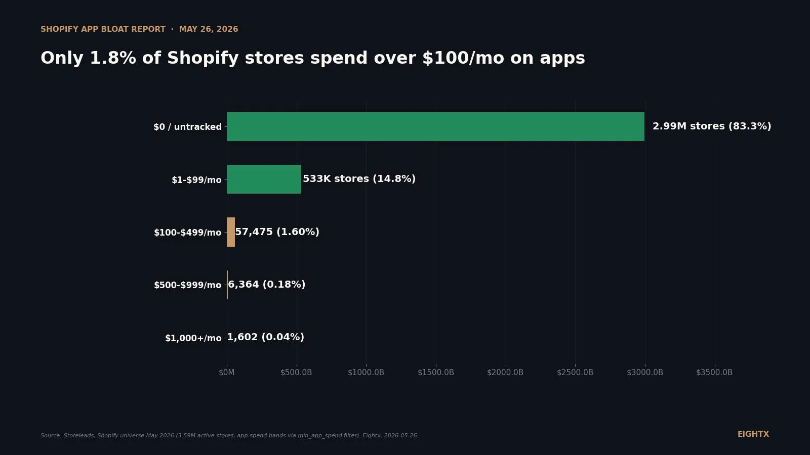 Shopify app bloat report 2026: 1.8% of stores spend over $100/month on apps