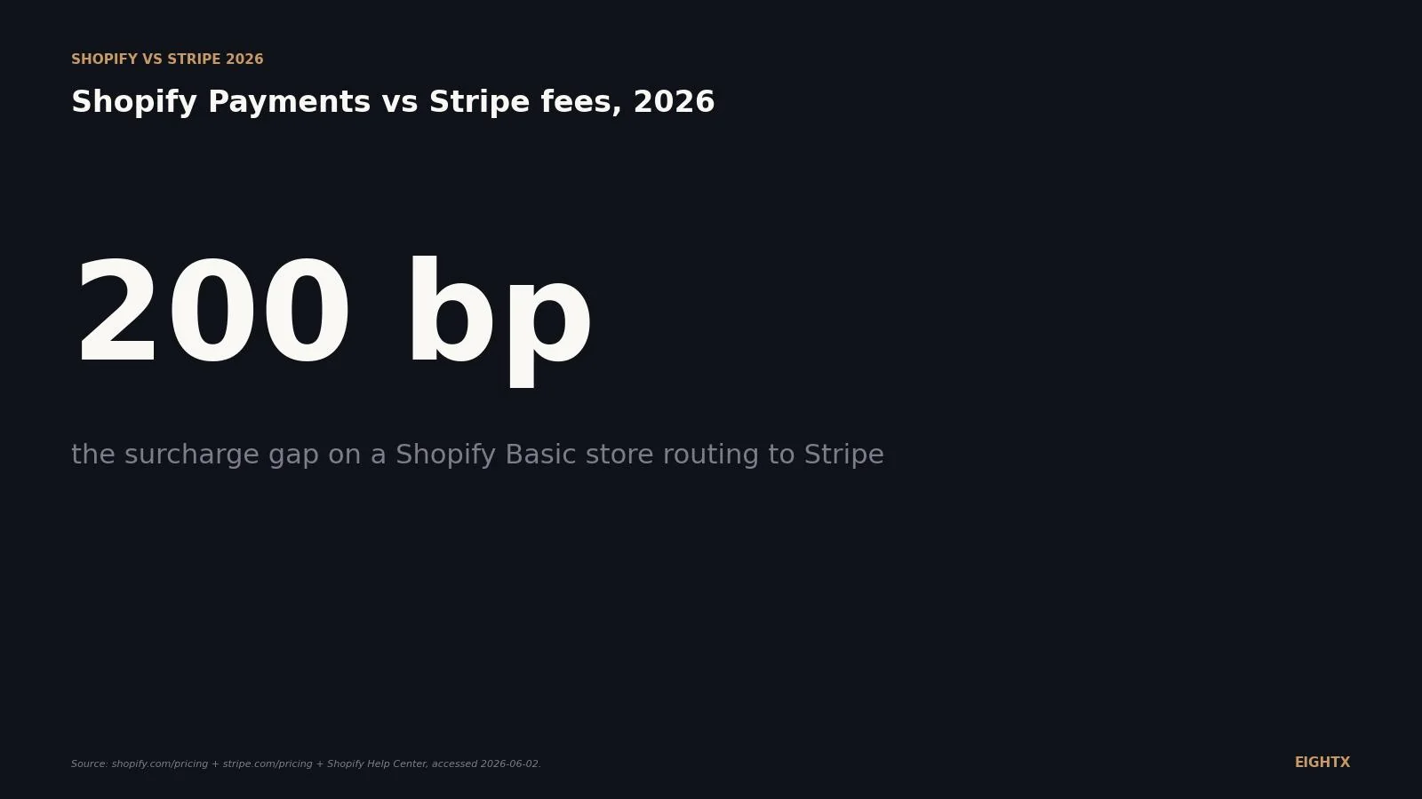 Shopify Payments vs Stripe fees 2026: the 200bp gap that decides who you process with