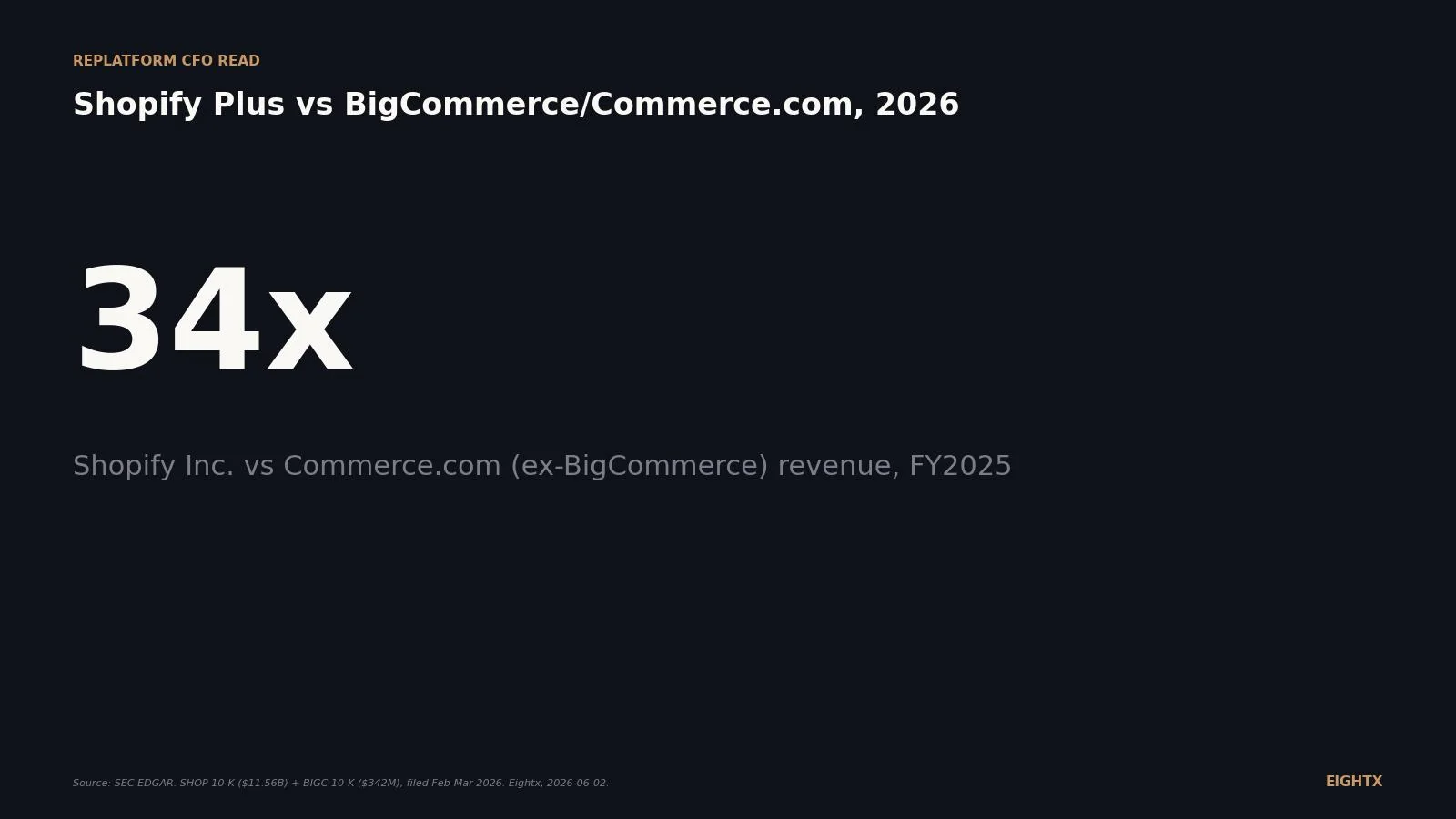 Shopify Plus vs BigCommerce for 2026: the CFO read on TCO, fees, and platform solvency