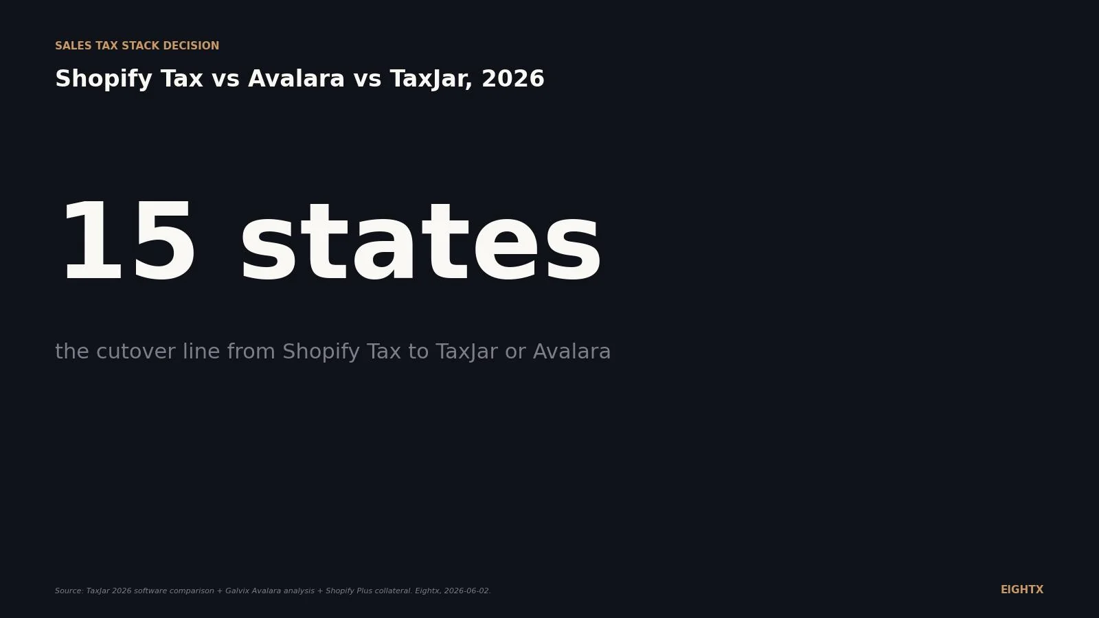 Shopify Tax vs Avalara vs TaxJar in 2026: when native wins, when you outgrow it