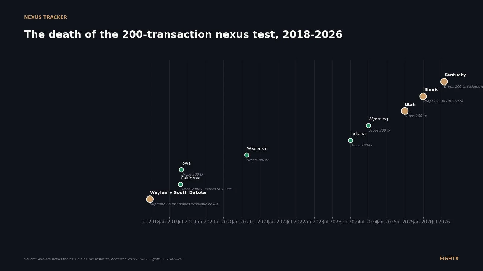State-by-state sales tax exposure for DTC brands in 2026: which states you likely owe in
