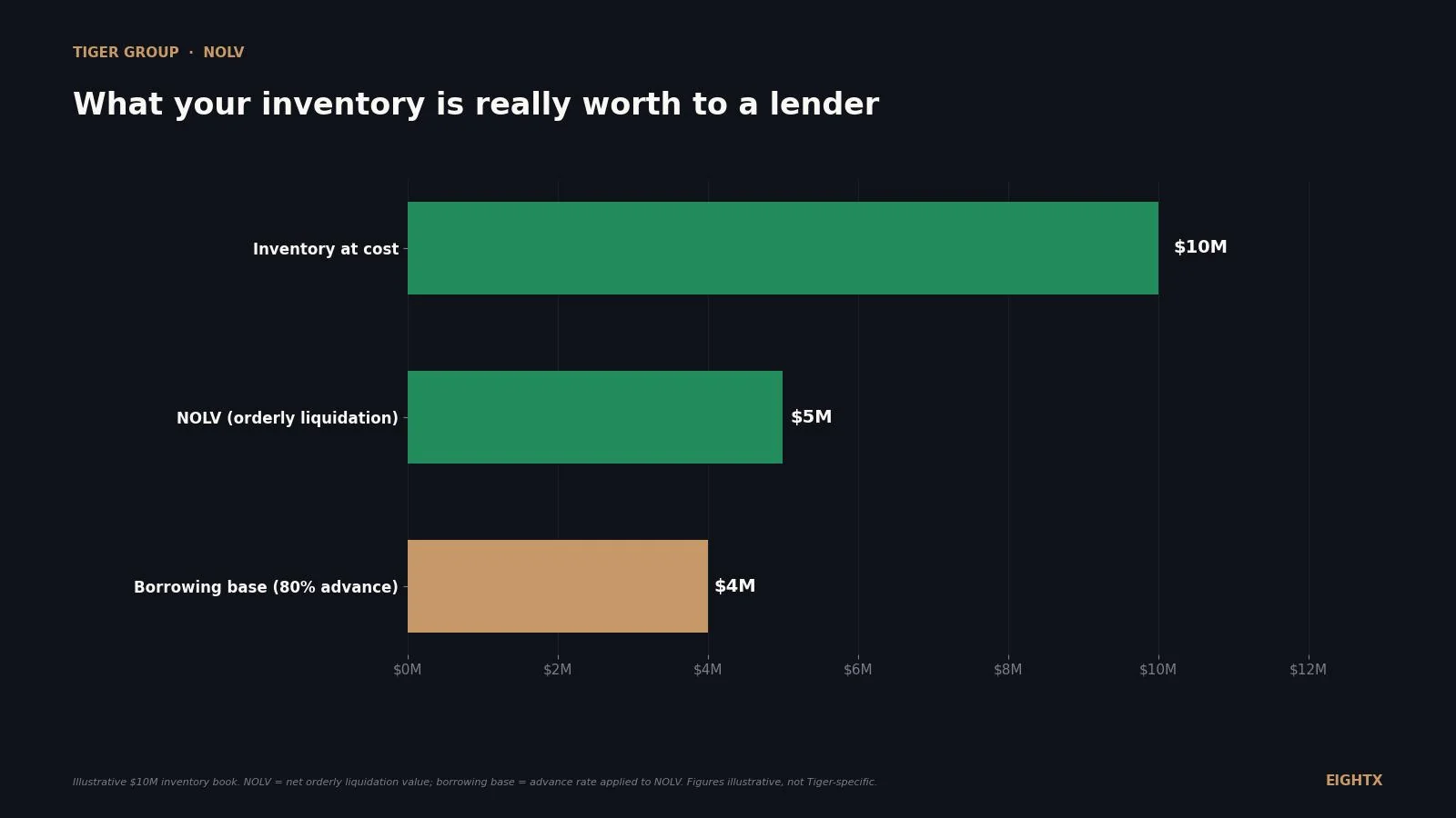 Tiger Group: Appraiser, Lender, and Liquidator in One