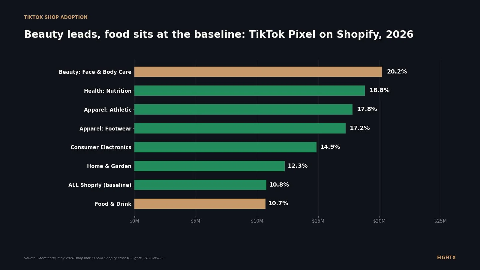 TikTok Shop adoption on Shopify: who's actually selling there in 2026