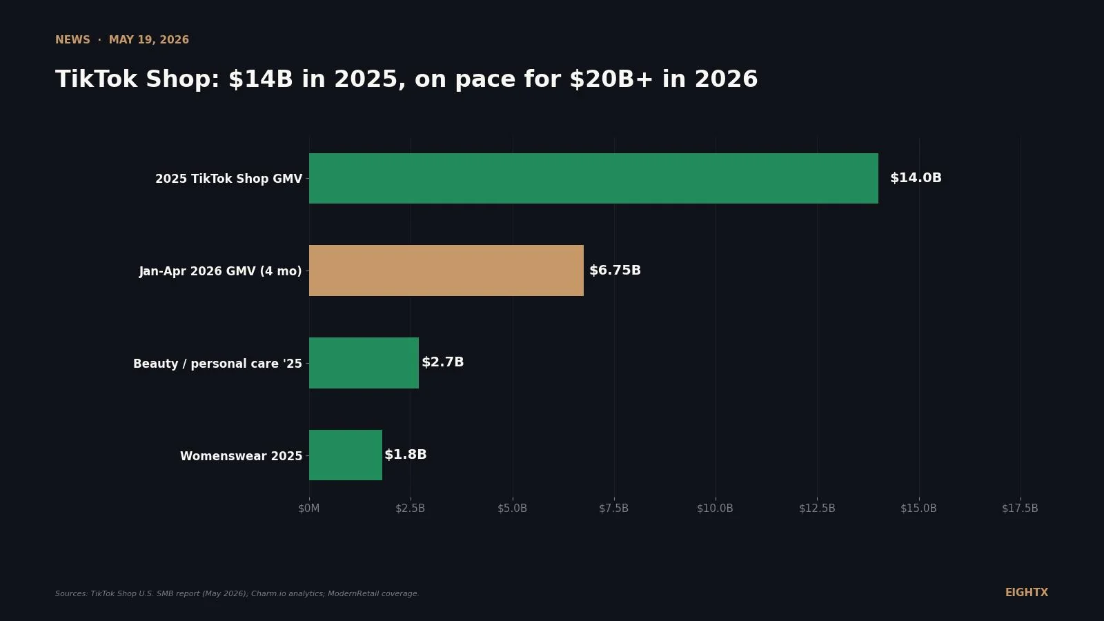 TikTok Shop Small-Biz Sales Grew 66% in 2025: What Every DTC Brand Should Take From It