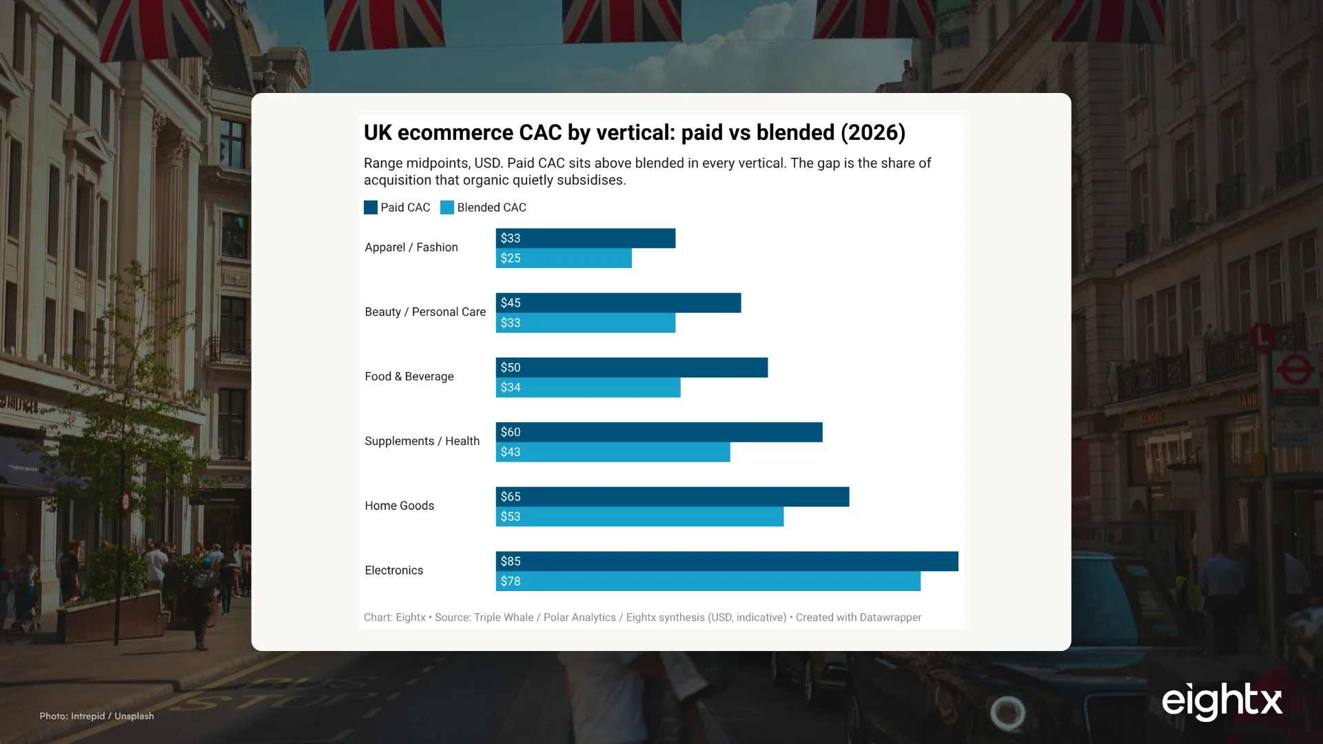 UK Ecommerce CAC Benchmark 2026