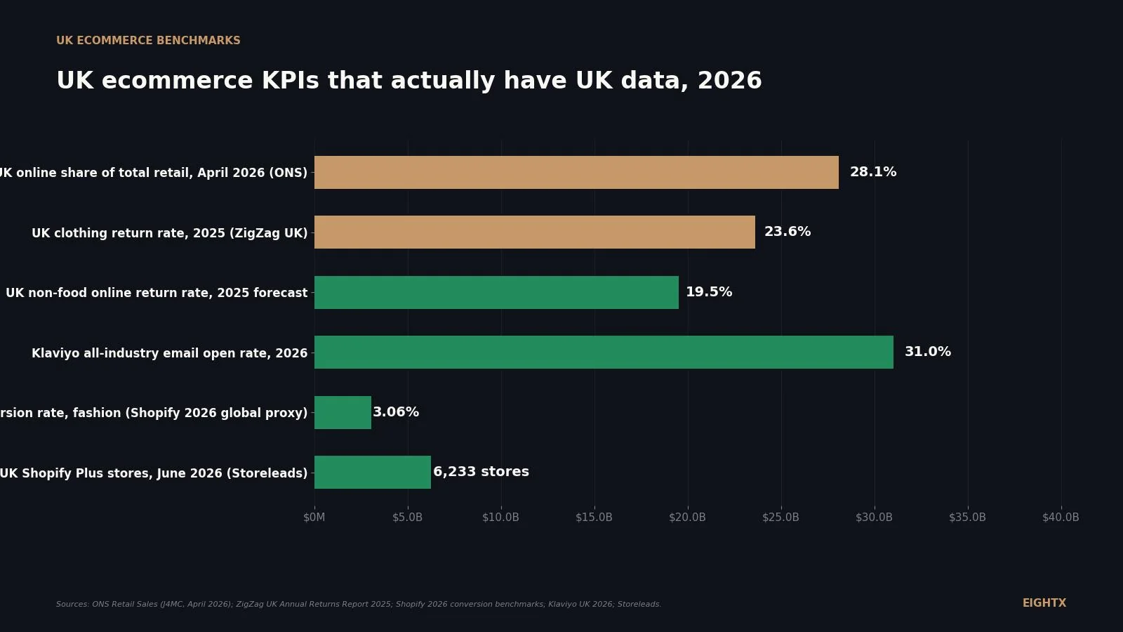 UK ecommerce KPI benchmark 2026: AOV, conversion, CAC and returns by vertical