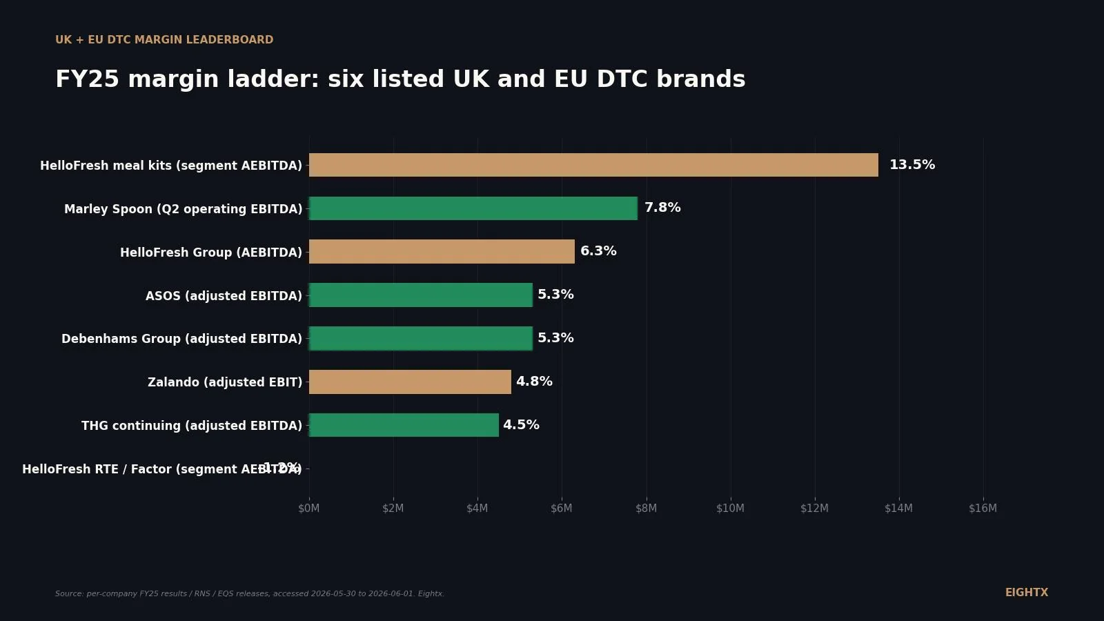 UK and EU DTC margin leaderboard 2026: where six LSE and Frankfurt-listed brands sit on the FY25 ladder