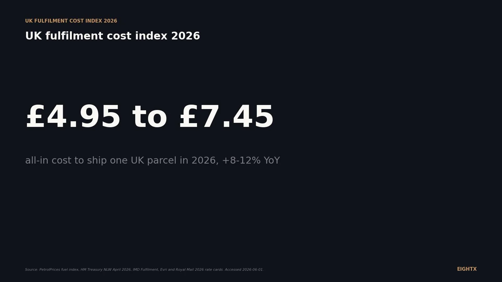 UK fulfilment cost index 2026: the £4.95 to £7.45 per-order band every Shopify brand should be modelling