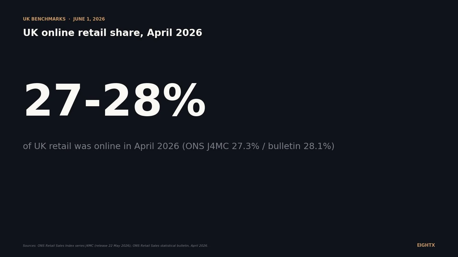 UK online retail share, April 2026: 27-28% online, with clothing at 29% and food still at 10%