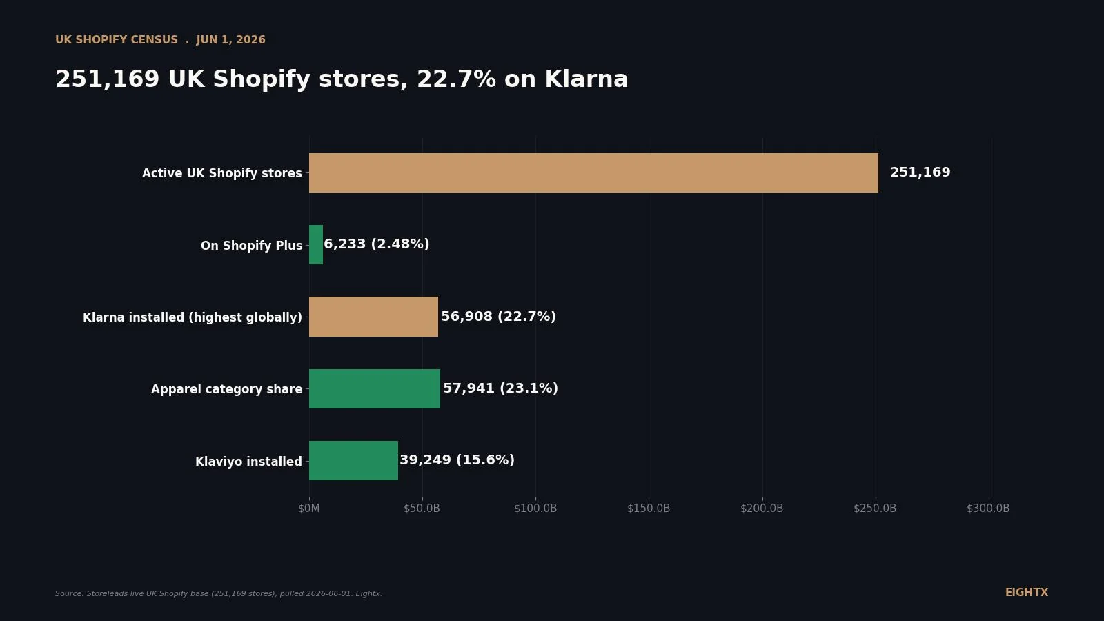 The UK Shopify landscape 2026: 251,169 stores, 6,233 on Plus, and the most Klarna-saturated market in Europe