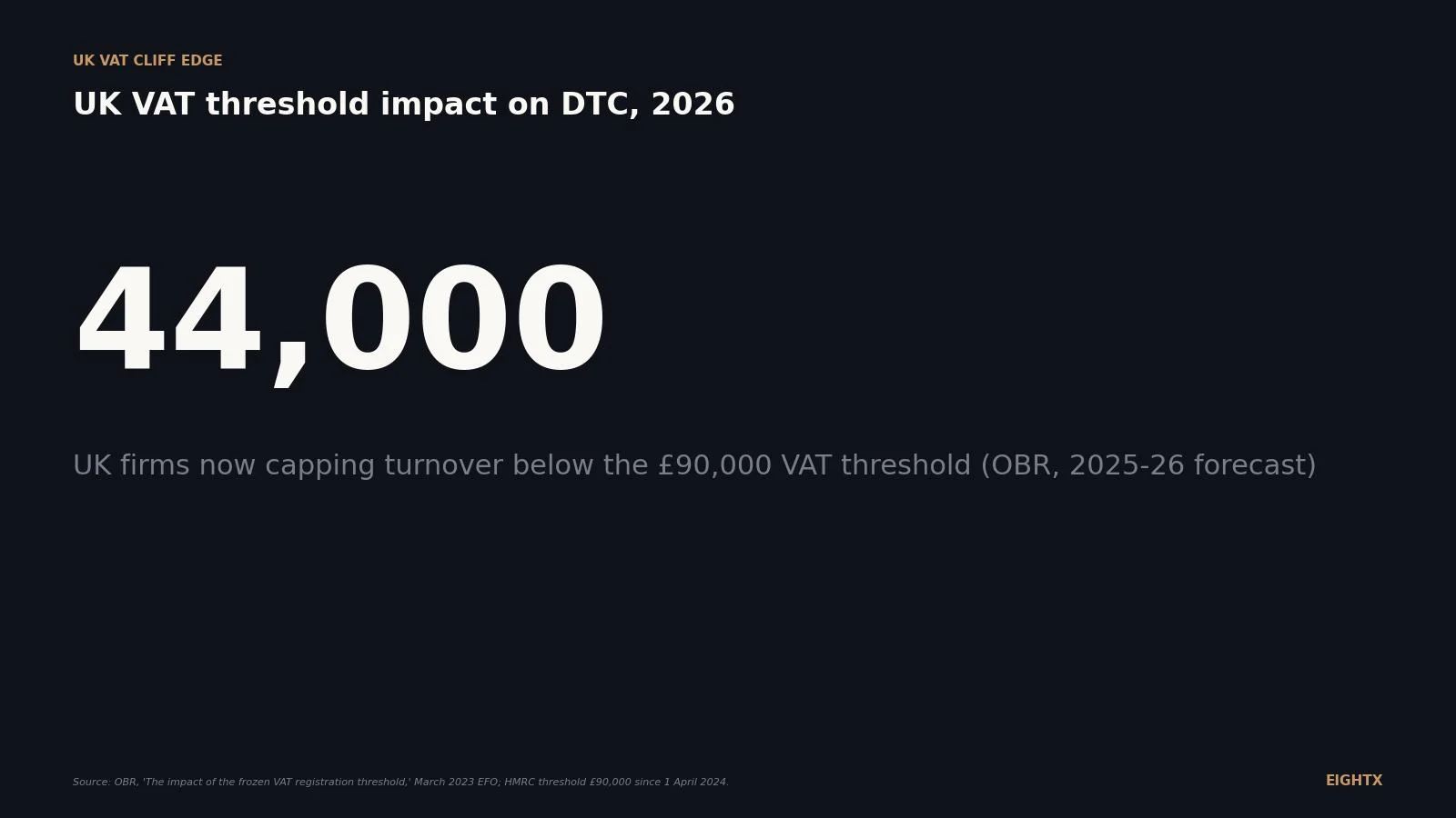 The UK VAT cliff edge: what £90,000 actually costs a DTC brand in 2026