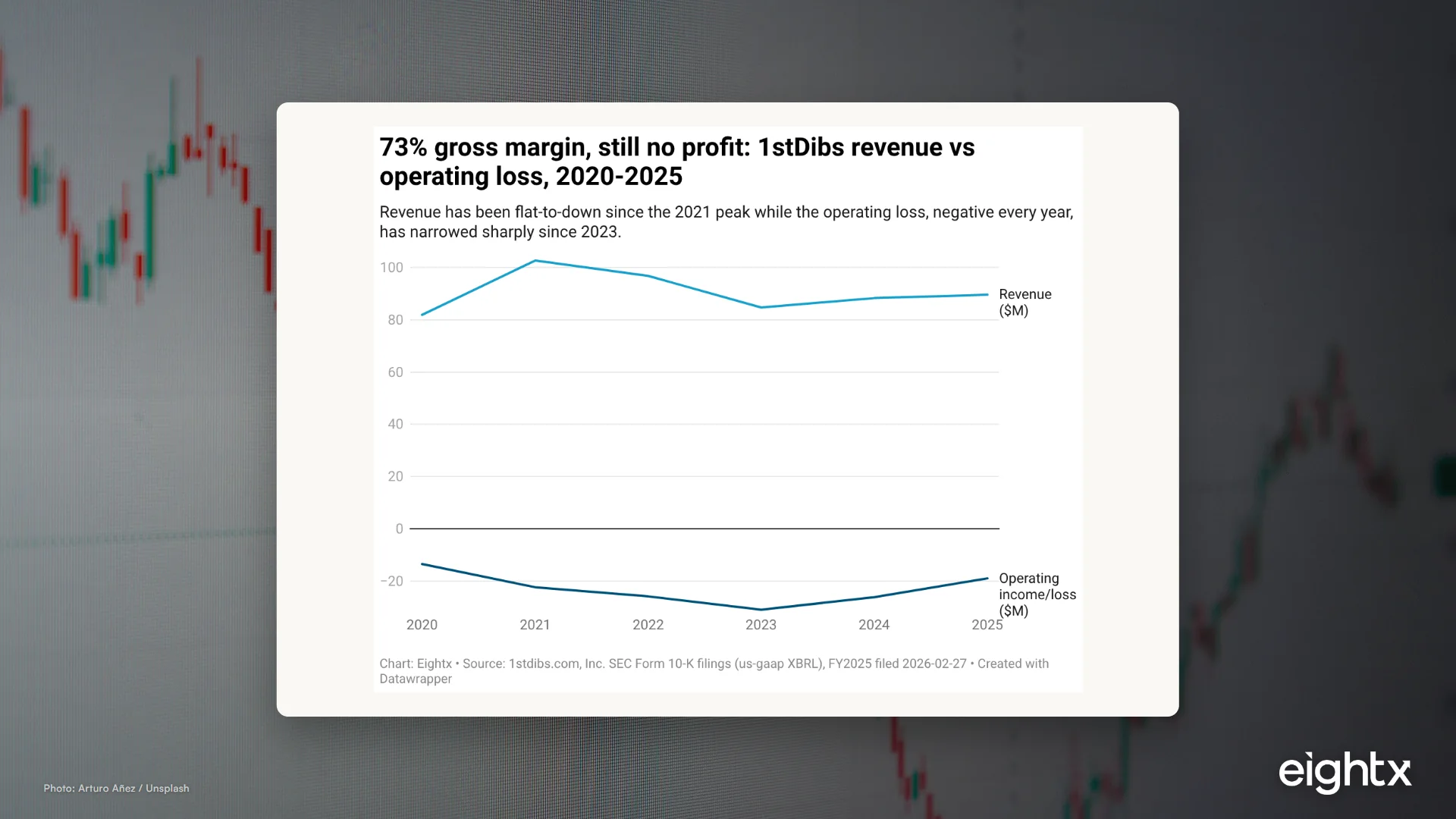 1stDibs Financial Analysis: A 73% Margin That Loses Money