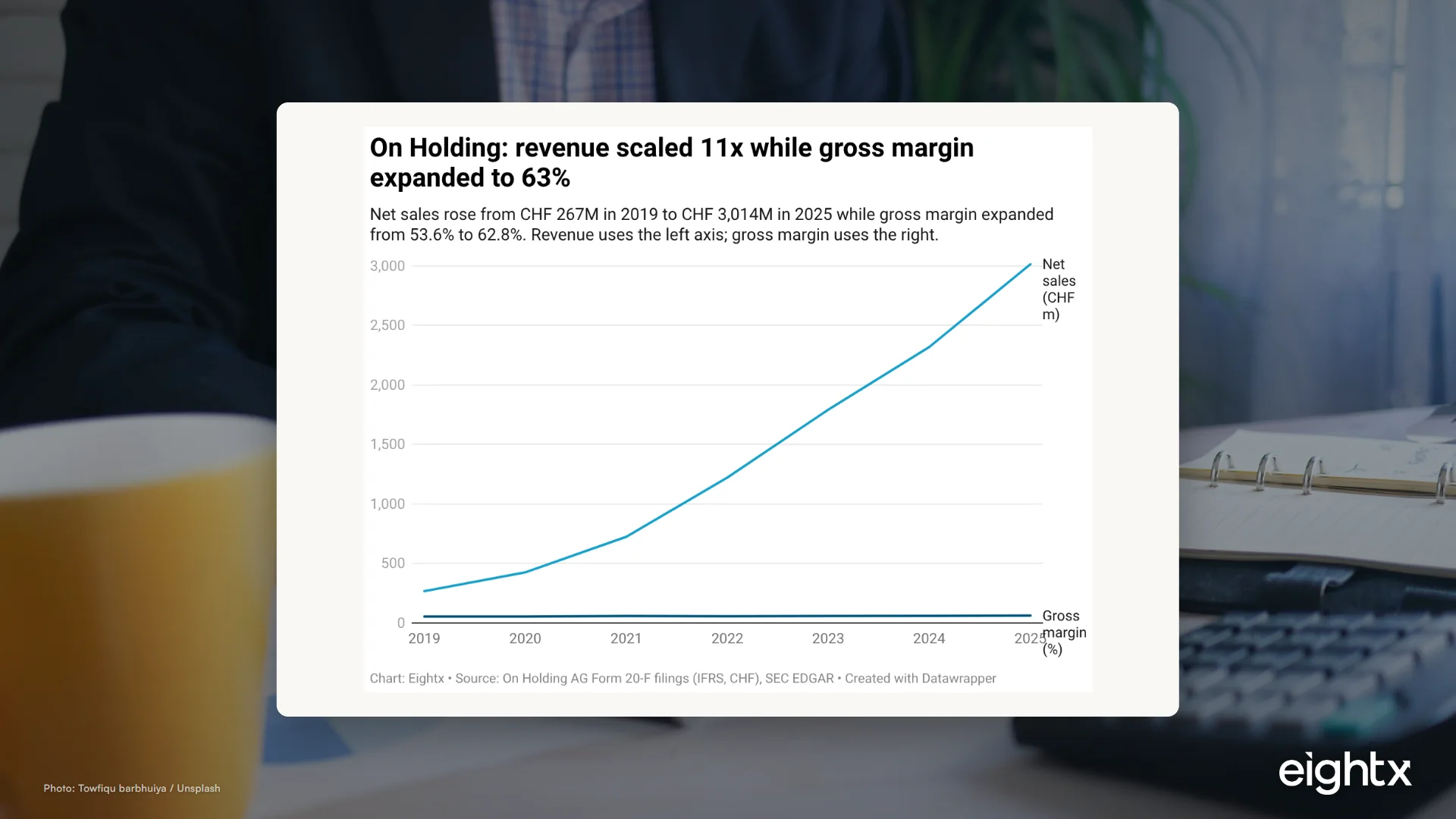 On Holding financials teardown: a CFO reads the 20-F