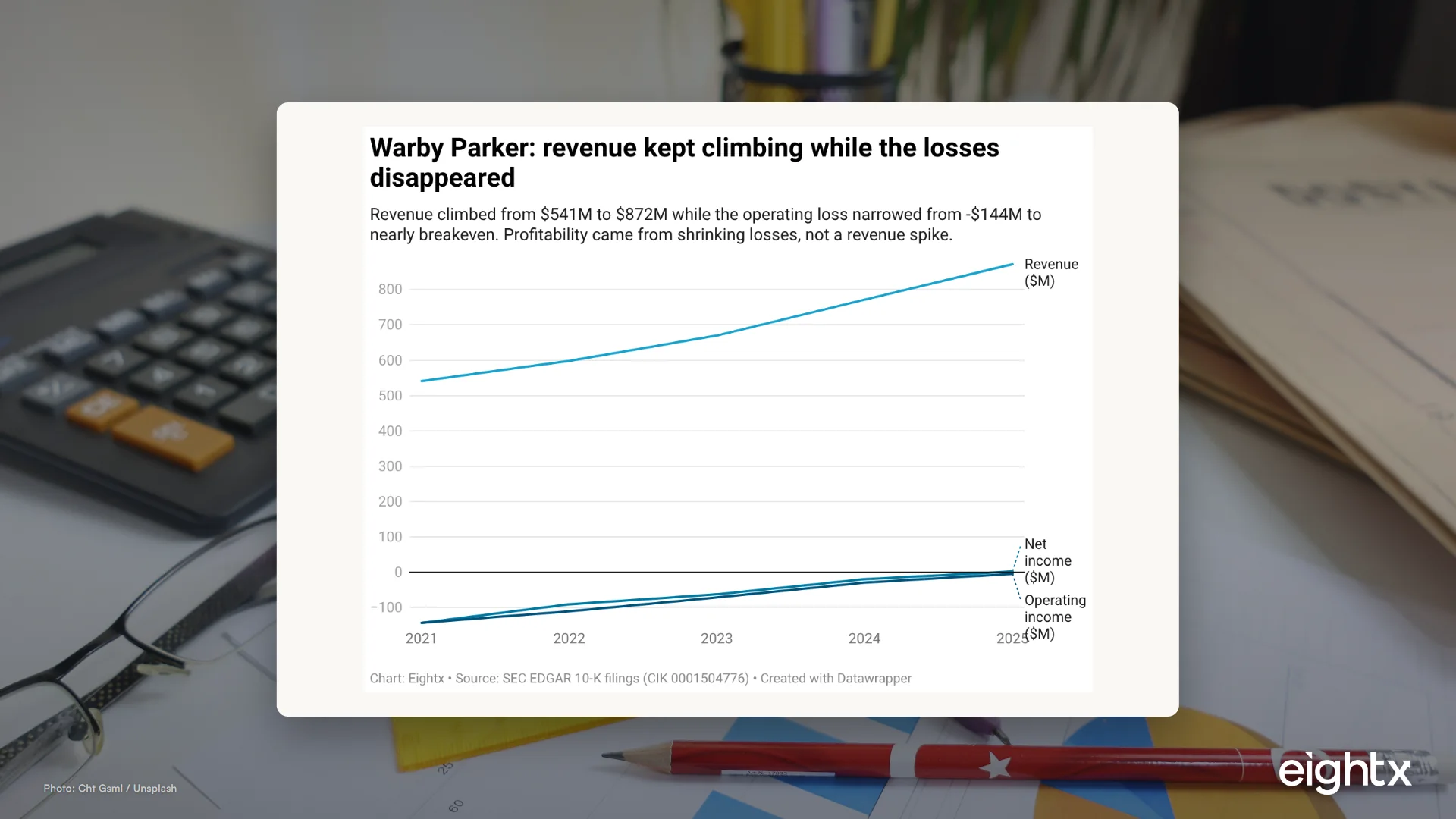Warby Parker financials: a CFO-grade DTC teardown