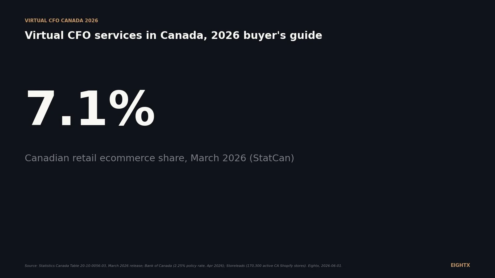 Virtual CFO services Canada 2026: scope, monthly retainer in CAD, and when full-time clears the math