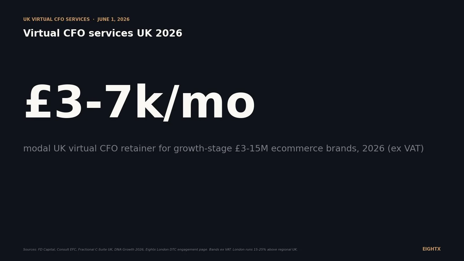 Virtual CFO services UK 2026: what £3,000-£10,000/month buys an ecommerce or DTC brand