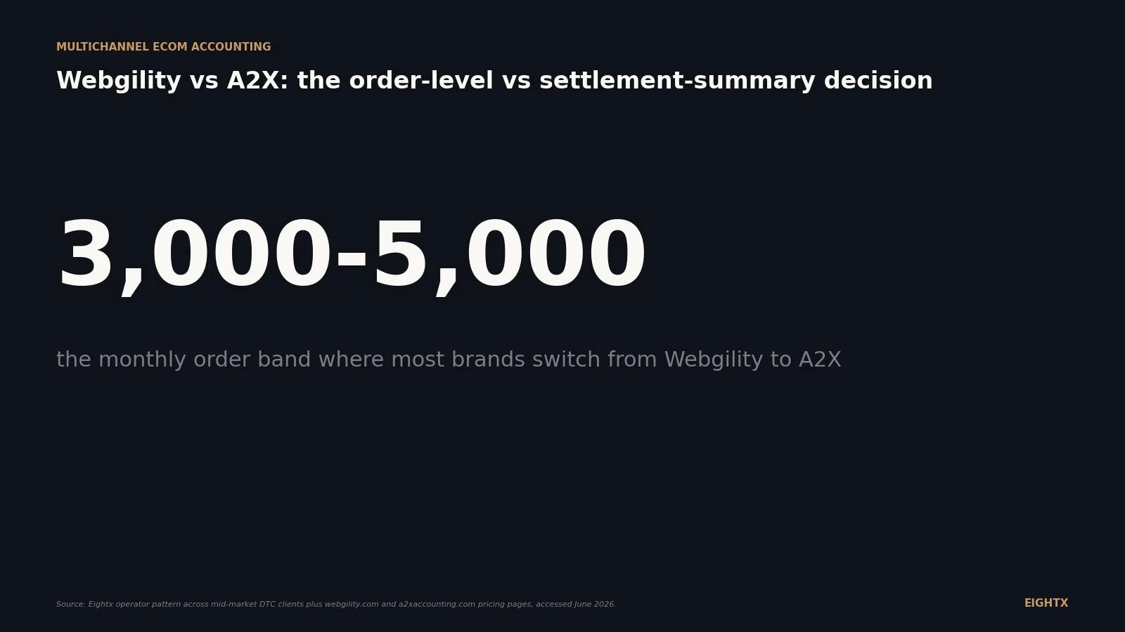 Webgility vs A2X in 2026: the order-level vs settlement-summary decision that determines who owns your books