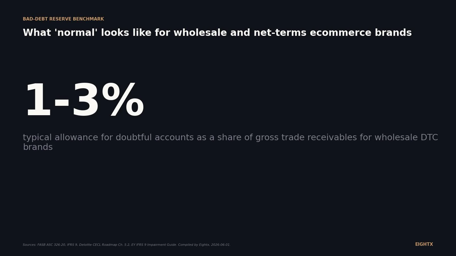 What is the allowance for doubtful accounts? The bad-debt reserve for wholesale and net-terms ecommerce brands
