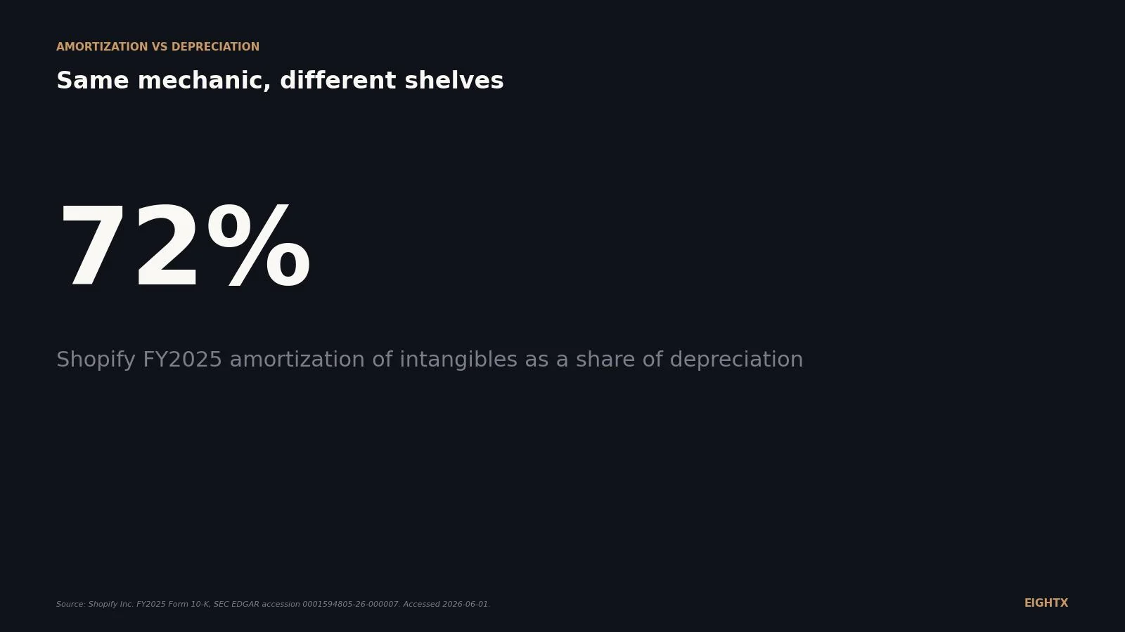 What is amortization vs depreciation? Same mechanic, different asset shelves, with public DTC examples