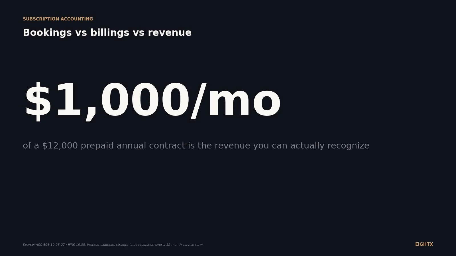 Bookings vs billings vs revenue: what each number means on a prepaid subscription
