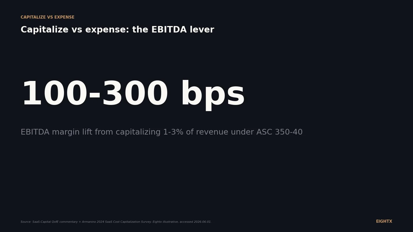 Capitalize vs expense: the GAAP (Generally Accepted Accounting Principles) rules and the EBITDA swing every ecom and SaaS operator should know