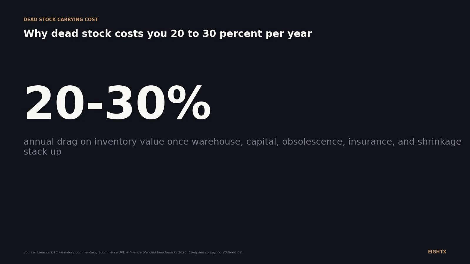 What is dead stock carrying cost? The 20-30% annual drag hiding in your warehouse