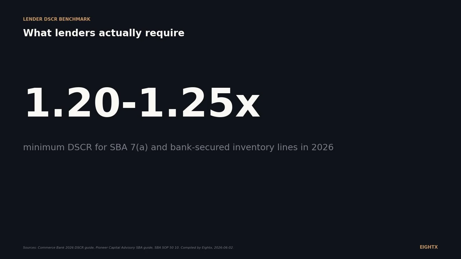 What is debt service coverage ratio (DSCR)? The number lenders gate your inventory loan on