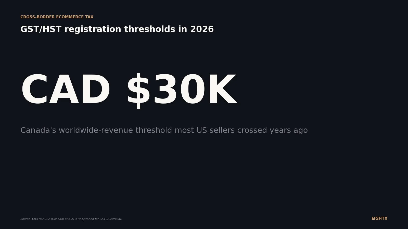 What is GST/HST? Canada CAD $30K and Australia AUD $75K, the two thresholds US ecommerce sellers miss