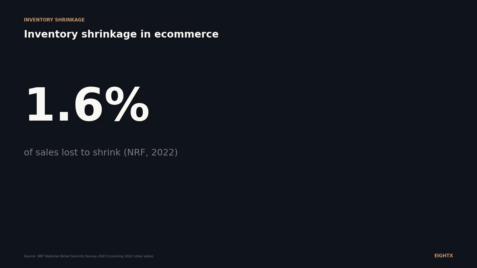 What is inventory shrinkage in ecommerce? The 1.6% COGS leak most DTC brands ignore