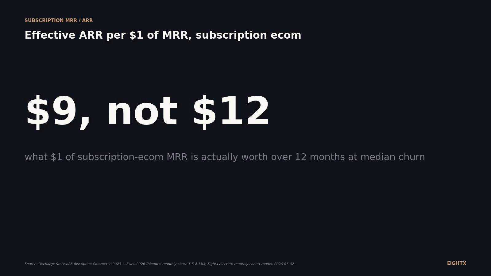 What is MRR and ARR for subscription ecommerce? The formula, the benchmark, and the three places it lies to you