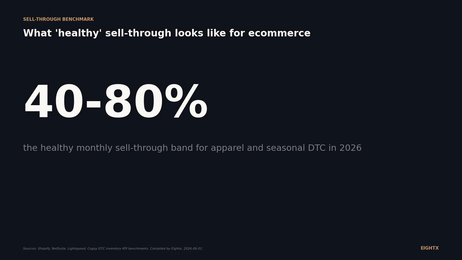 What is sell-through rate? The inventory-velocity formula every ecommerce operator should track