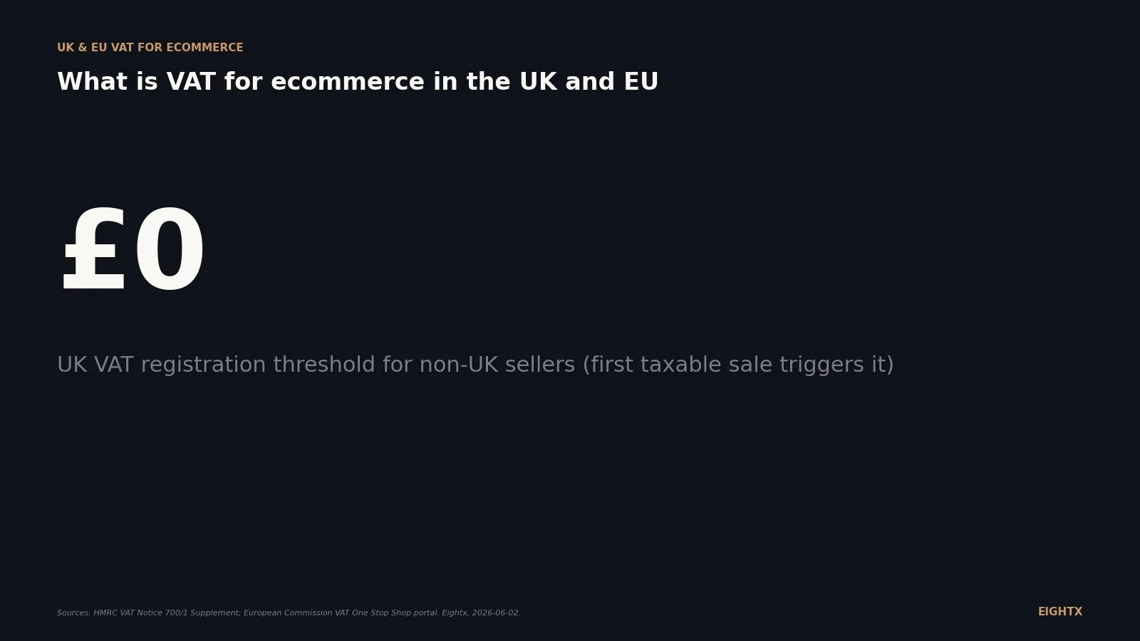 What is VAT for ecommerce? UK and EU rules every cross-border DTC operator needs in 2026