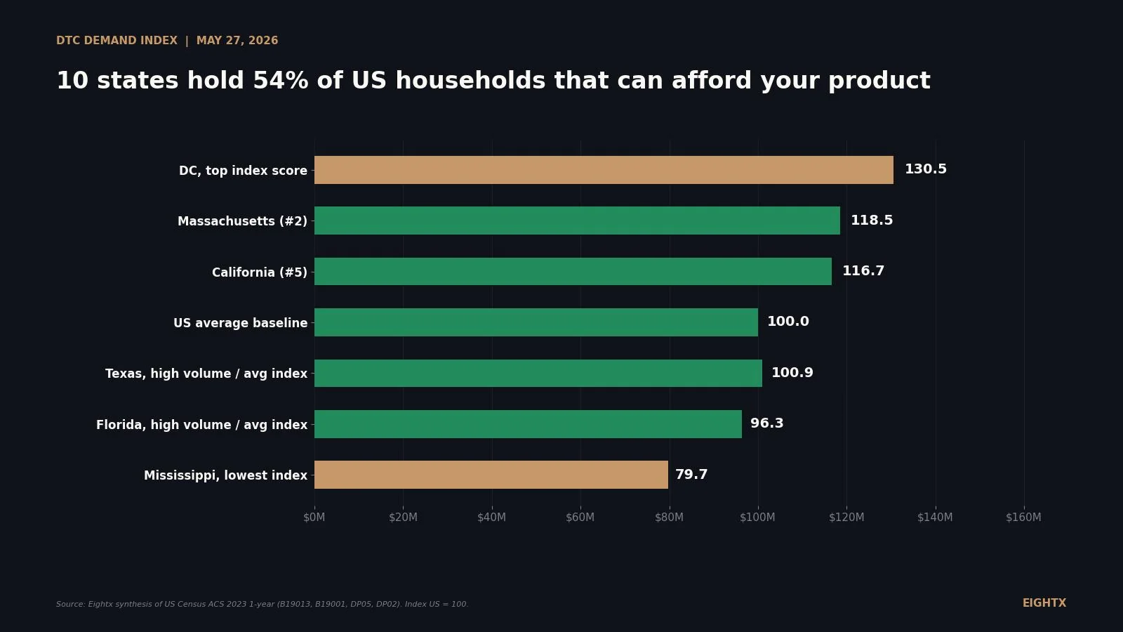 Where your DTC customer actually lives: the Eightx DTC Demand Index by state (2026)