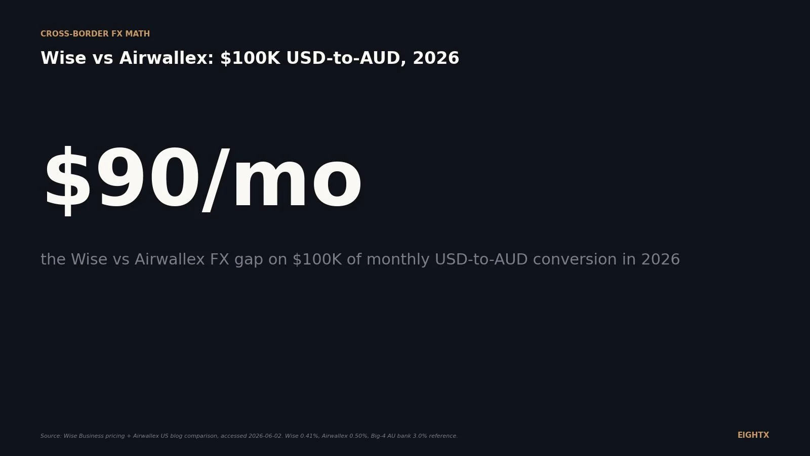 Wise vs Airwallex for ecommerce cross-border payments: the FX-spread math on $100K of monthly conversions