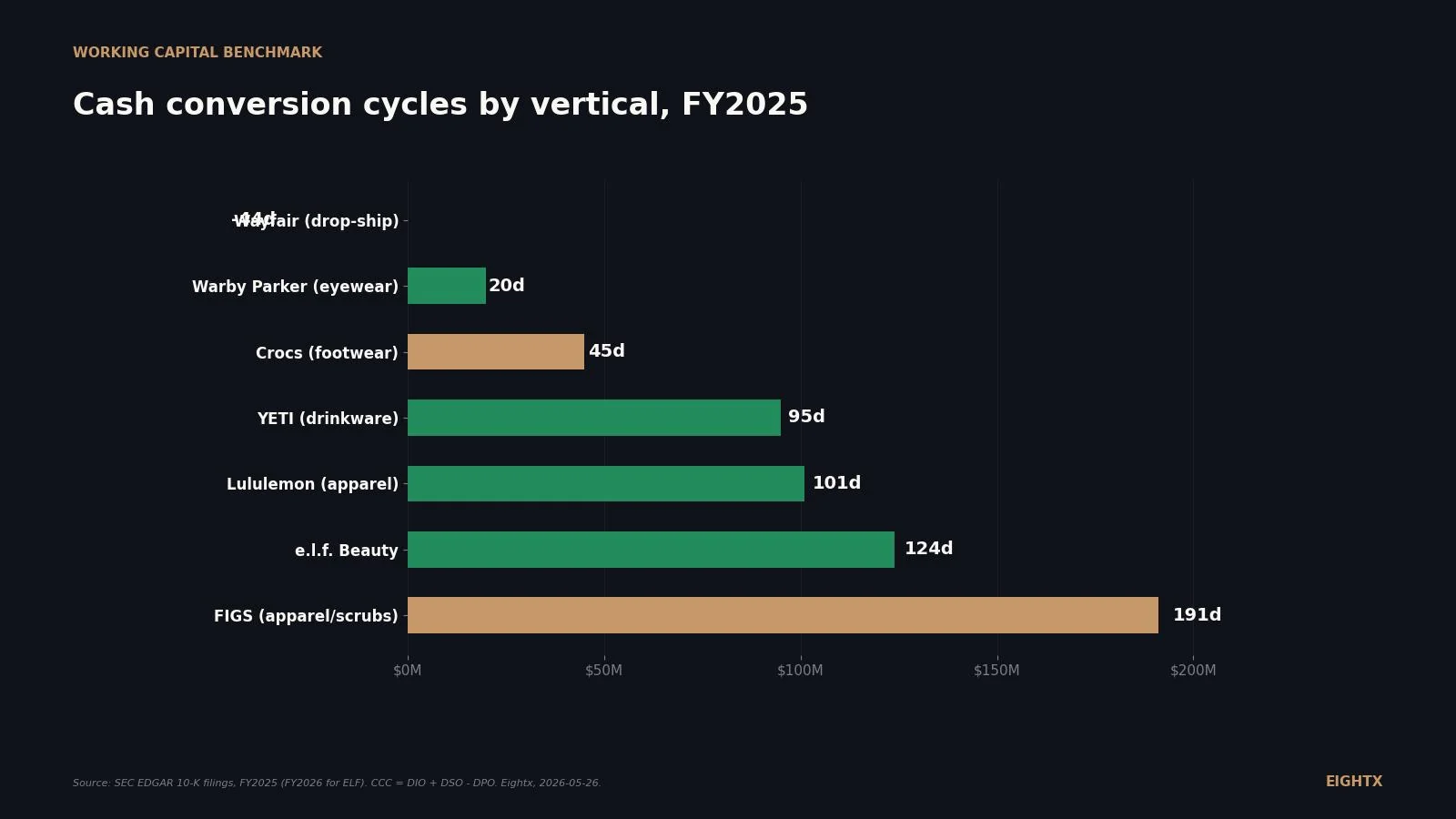 Working capital drag calculator: what your cash conversion cycle costs in 2026