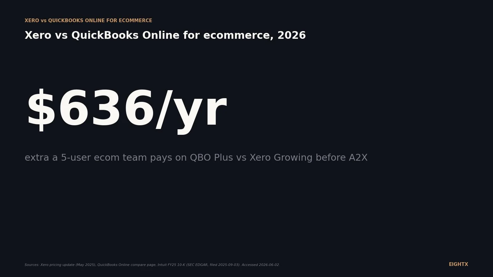 Xero vs QuickBooks Online for ecommerce 2026: pricing, seat caps, A2X, and the $10M ceiling